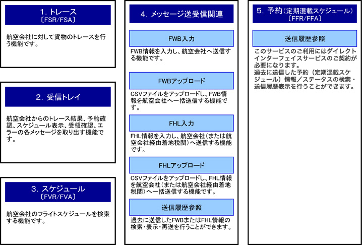 インターネットサービスの機能