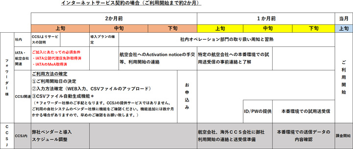 ご契約及びご利用までの流れ（概ねの目安）